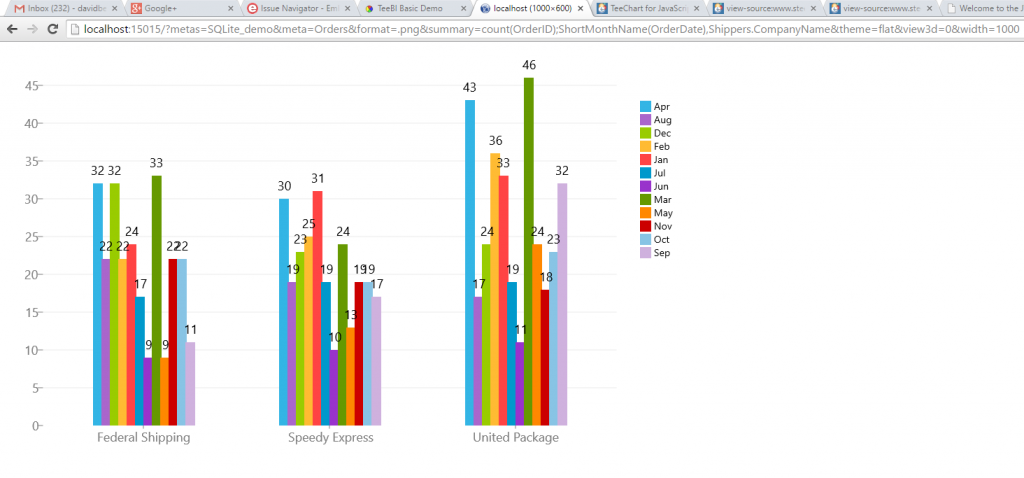 TeeBI Web Server returning a summary chart