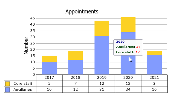 Chart rendered in javascript, created by TeeChart for MVC Web in NET5