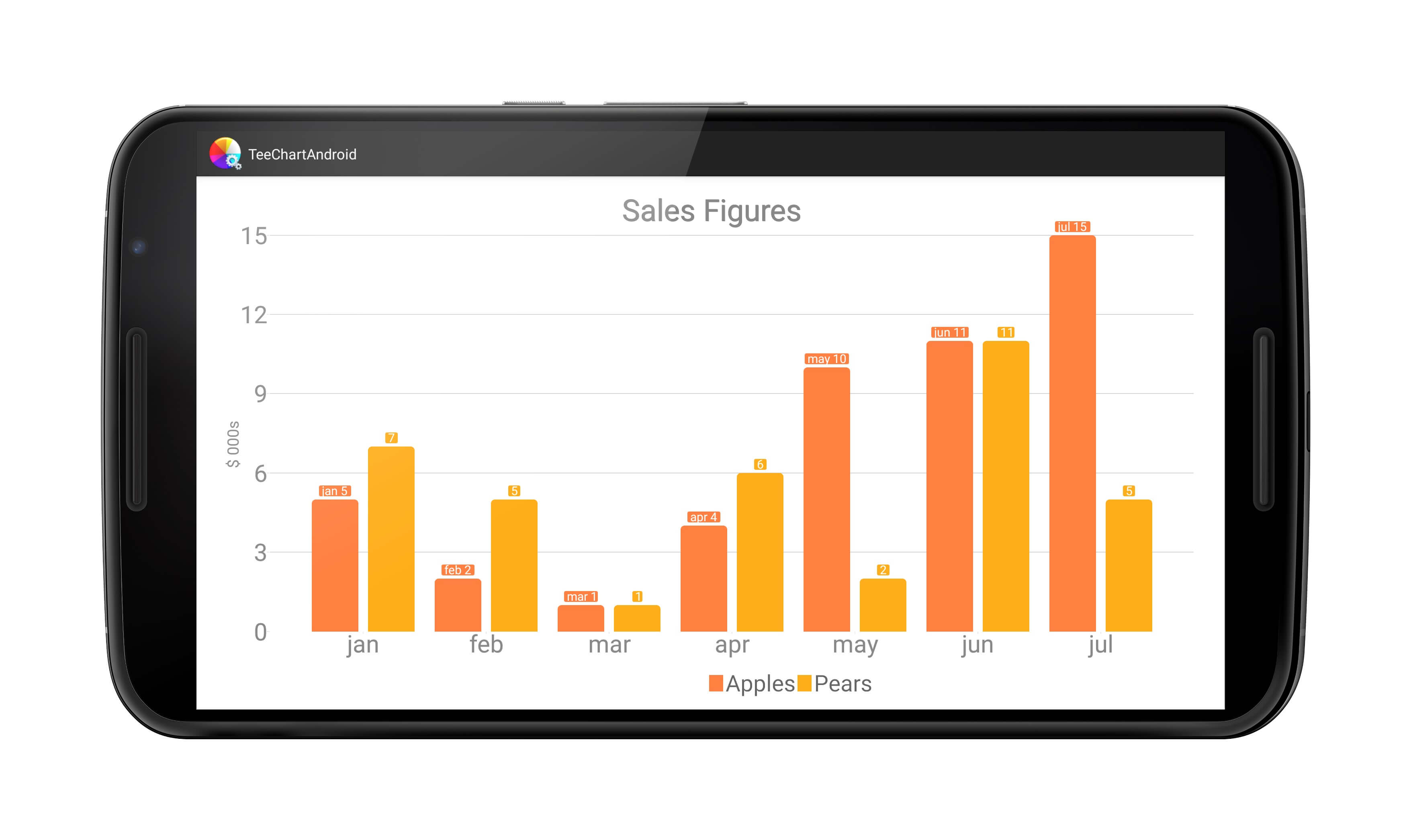Sales figures performance on an Android device.