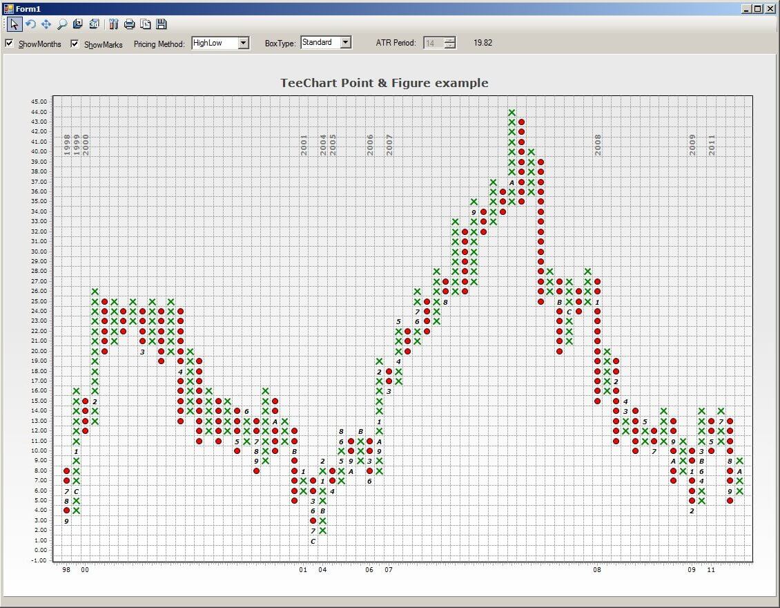 Point & Figure series is a financial chart style. It is made of X's and O's symbols representing  filtered price movements over time.